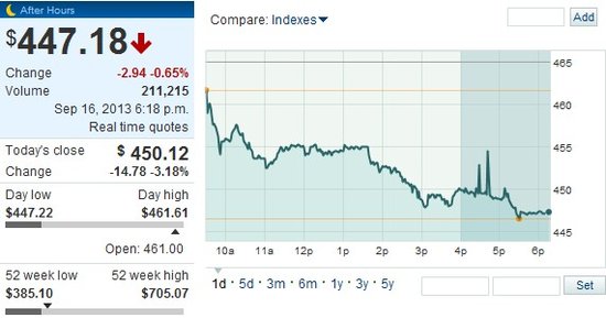 新款iPhone中國市場遇冷 蘋果痛失上百億美元市值