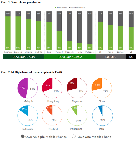 亞太智能手機(jī)普及率報(bào)告：增長(zhǎng)速度令人吃驚