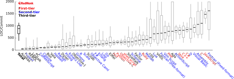 各語言程序代碼平均復(fù)雜度對比