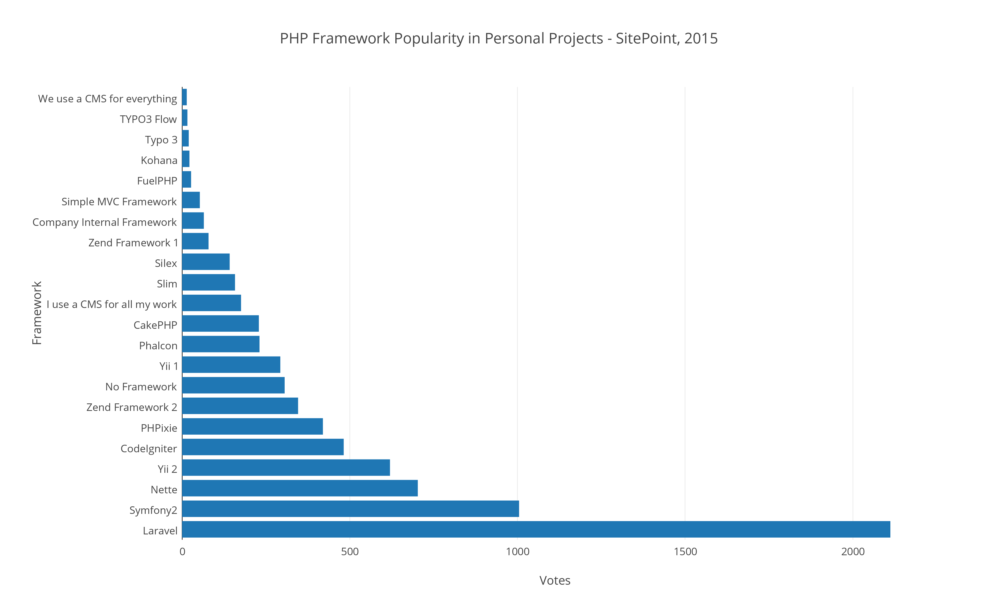  2015 年最好的 PHP 框架調(diào)查統(tǒng)計